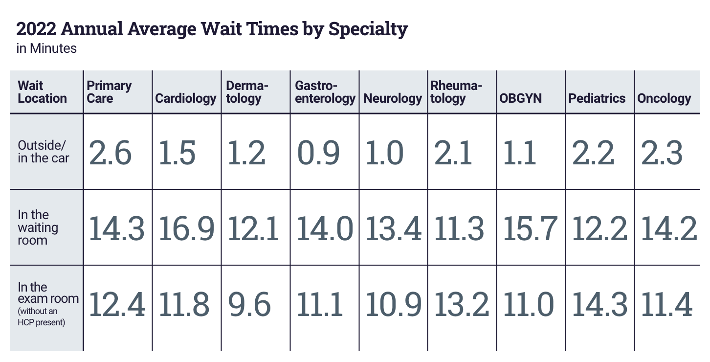 2022 Annual Average Wait Times by Specialty in Minutes