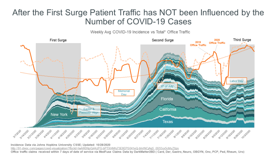 COVID and patient traffic 11/2020
