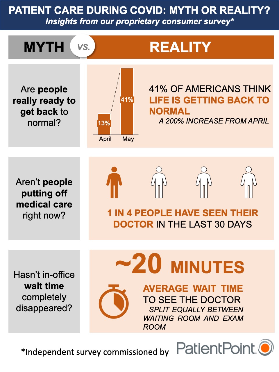 An infographic depicting recent stats on patient attitudes and behaviors about going to the doctor during COVID-19.