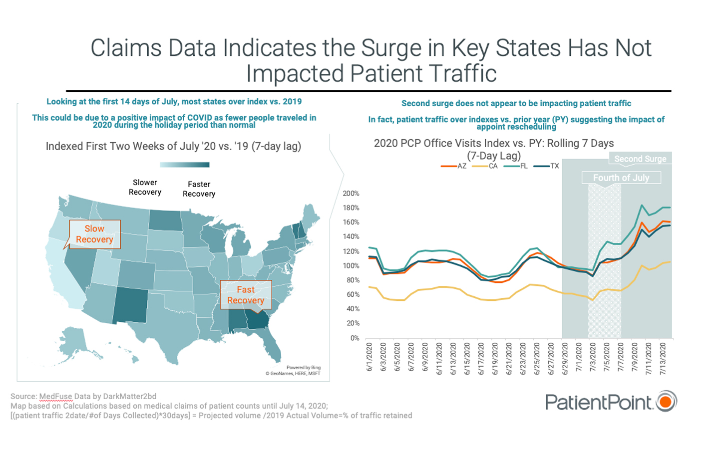 A graphic reflecting increased patient traffic to physician offices.