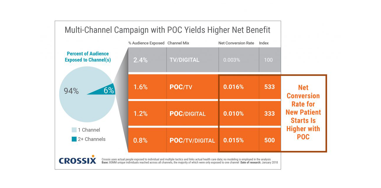 Text that says "Multi-channel campaign with POC yields higher net benefit" followed by a table of statistics and findings from a Crossix study.