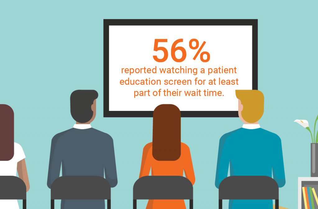 nfographic with text that reads "56 percent reported watching a patient education screen for at least part of their wait time."
