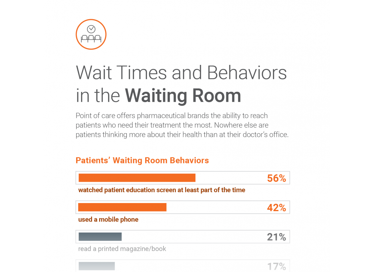 Infographic displaying statistics on wait times and behaviors in the waiting room.