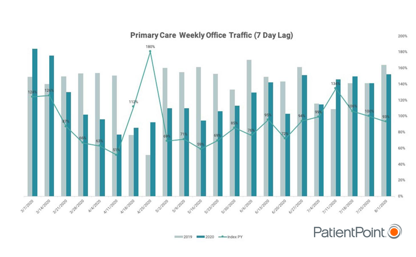 A graph reflecting recent patient traffic data to physician offices that underscores that patients are continuing to return to the doctor's office.
