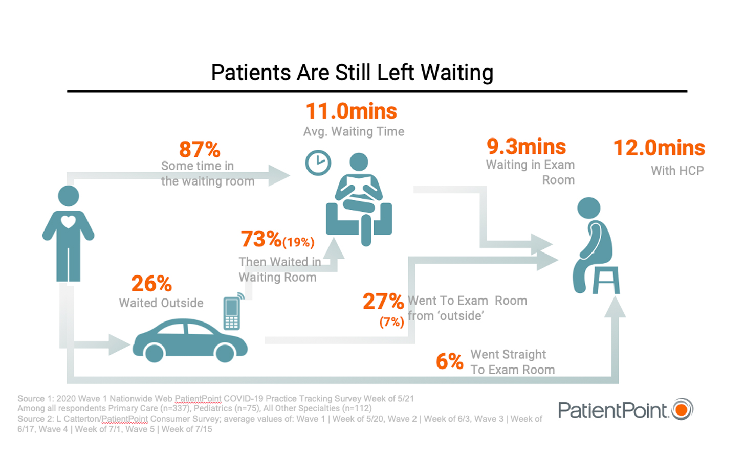 A graphic reflecting that 87% of patients are spending time in the waiting room.