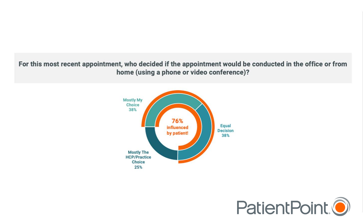 A graph depicting patient responses to a survey question showing that patients are largely in control over their appointments.