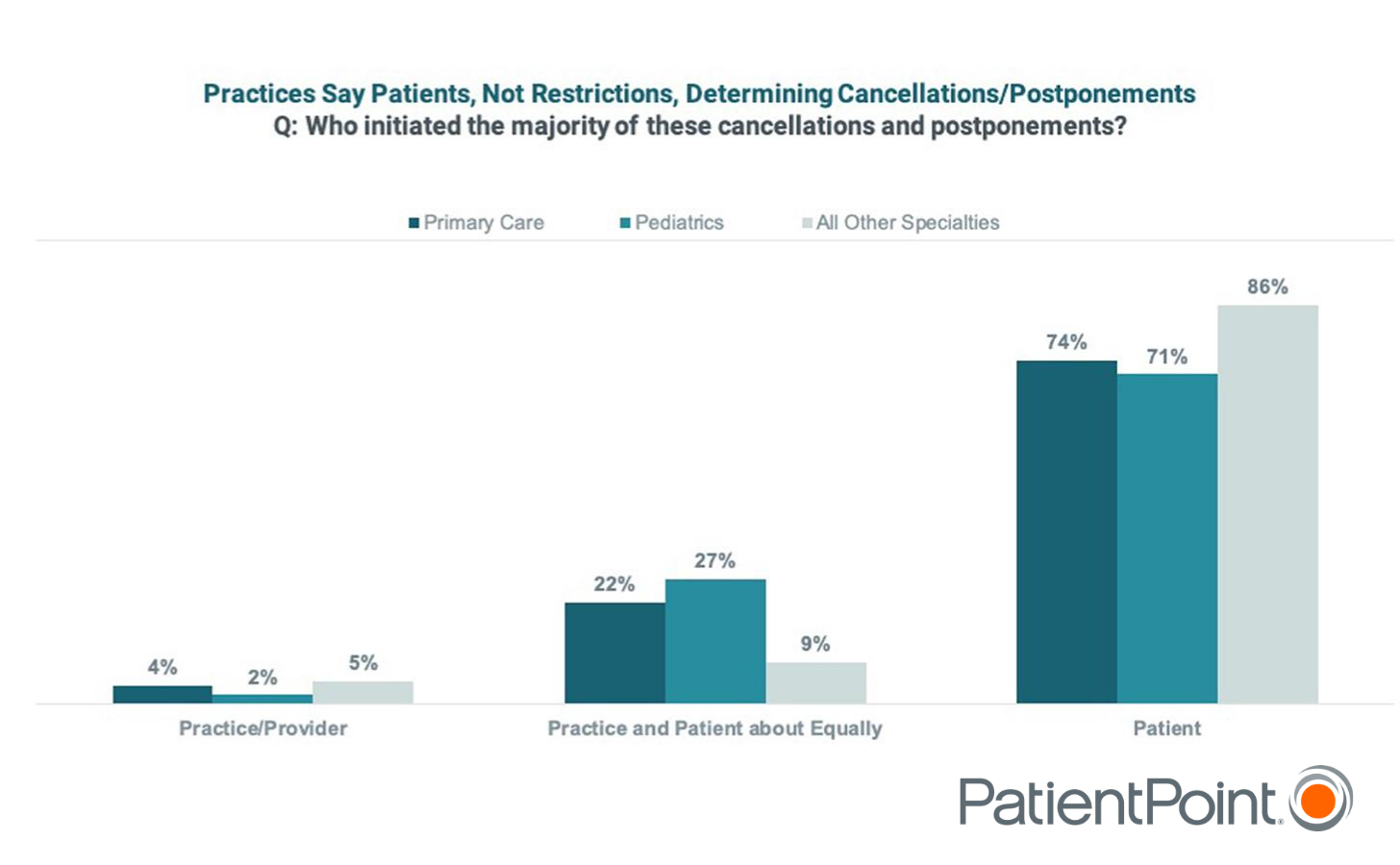 A graph depicting healthcare provider responses to a survey question showing that patients are largely in control of whether appointments are cancelled or postponed.