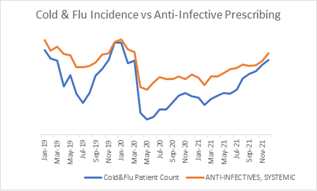 Cold & Flu Incidence vs Anti-Infective Prescribing