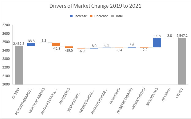 Drivers of Market Change 2019 to 2021