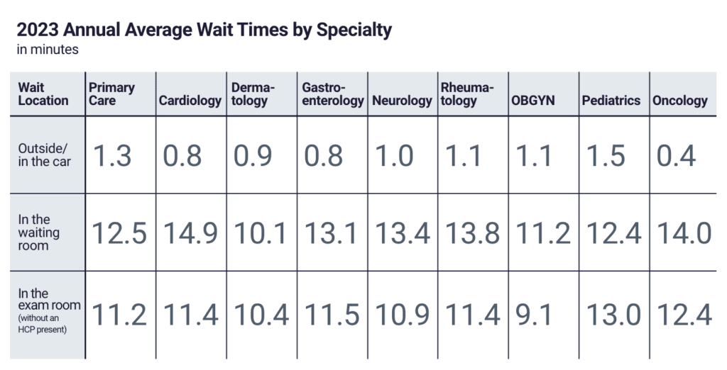 A table showing the 2023 average wait time by specialty in minutes.