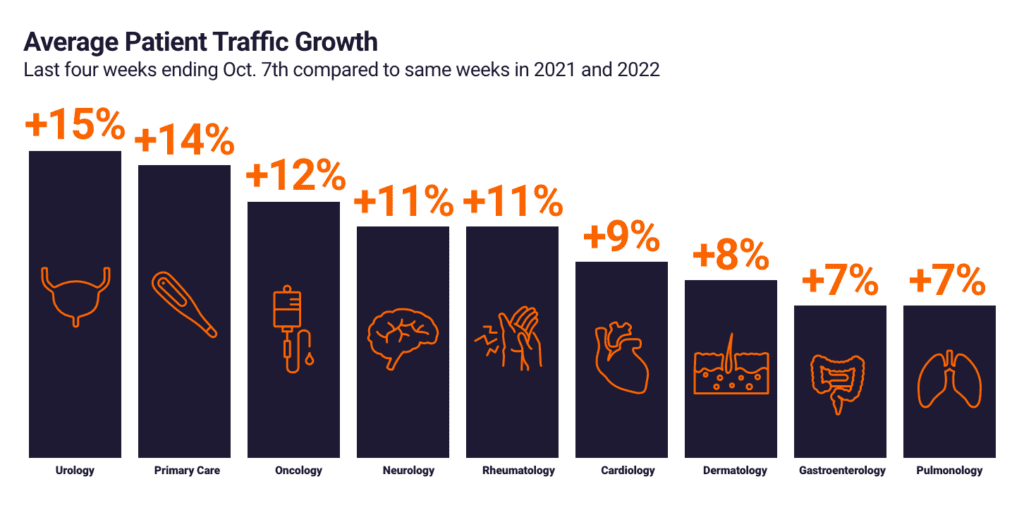 A bar graph ranking the average patient traffic growth in 2023 per specialty.